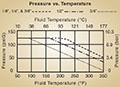 Pressure/Temperature Chart for Pureloc® Perfluoroalkoxy Alkanes (PFA) Compression Fittings